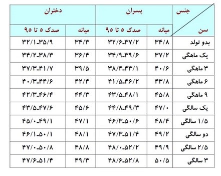 جدول اندازه طبیعی دور سر نوزاد در ماه های مختلف