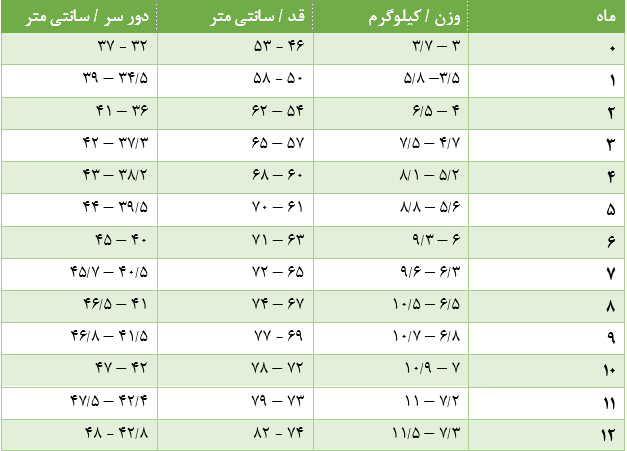 جدول قد و وزن و دور سر نوزاد پسر